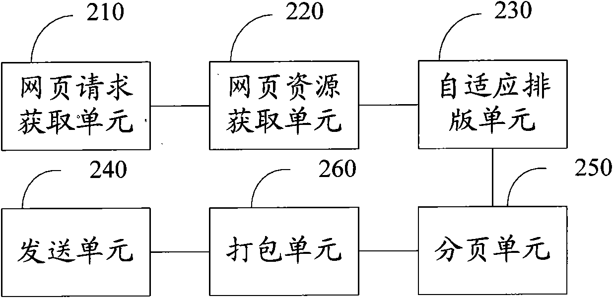 HTML (Hypertext Markup Language) small screen self-adaption typesetting method and typesetting server