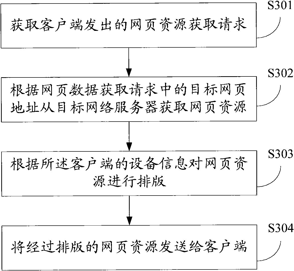 HTML (Hypertext Markup Language) small screen self-adaption typesetting method and typesetting server