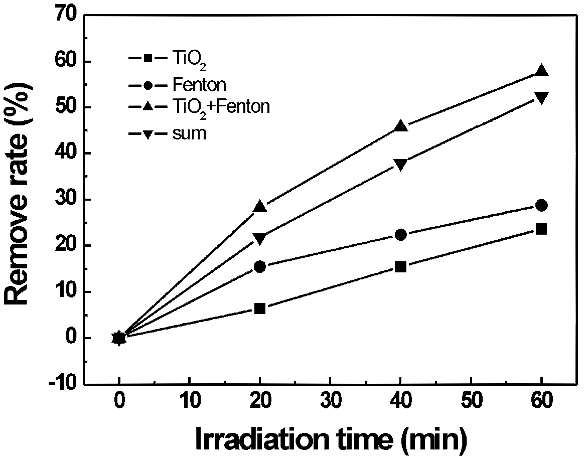 Dye wastewater treatment method