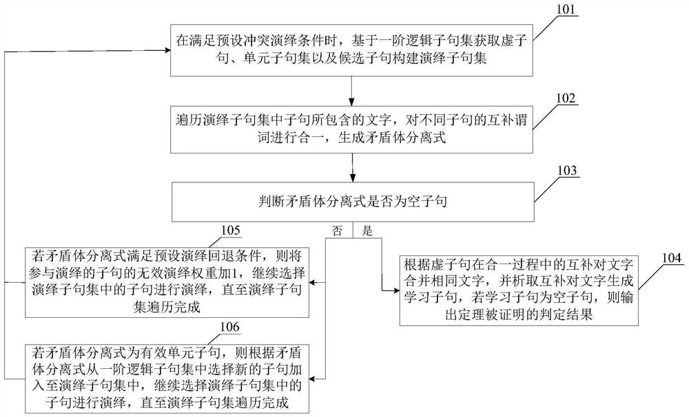 Automatic theorem proving method and device based on conflict deduction and storage medium