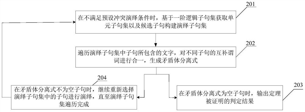 Automatic theorem proving method and device based on conflict deduction and storage medium