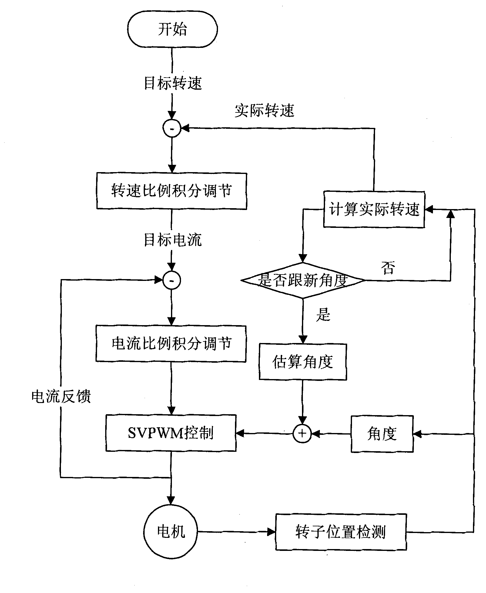 Motor vector control method based on Hall position sensor