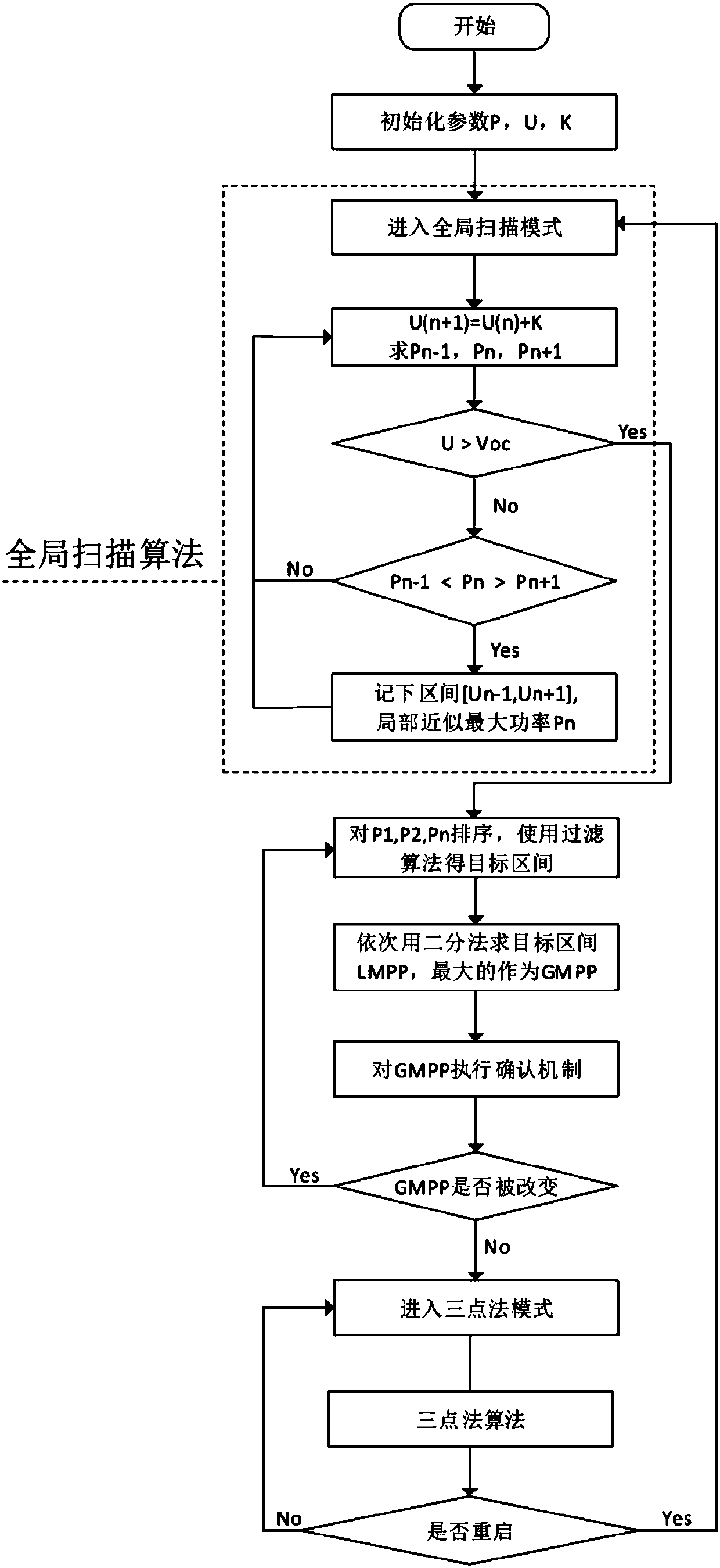 Multi-peak-value MPPT algorithm