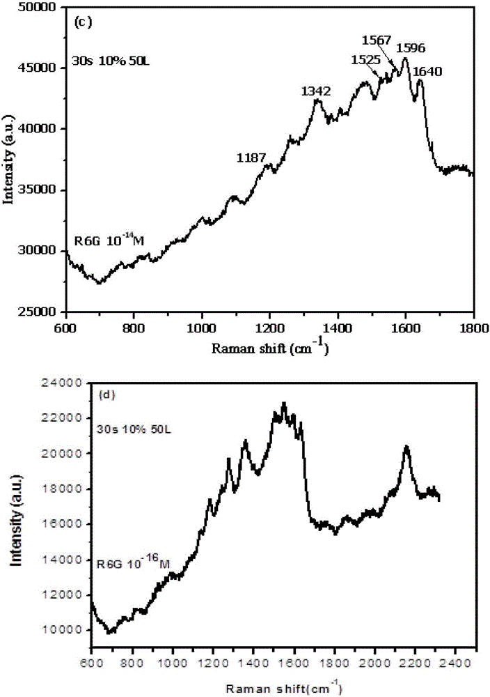 Au nano dendrites surface-reinforced Raman scattering substrate and preparation method thereof