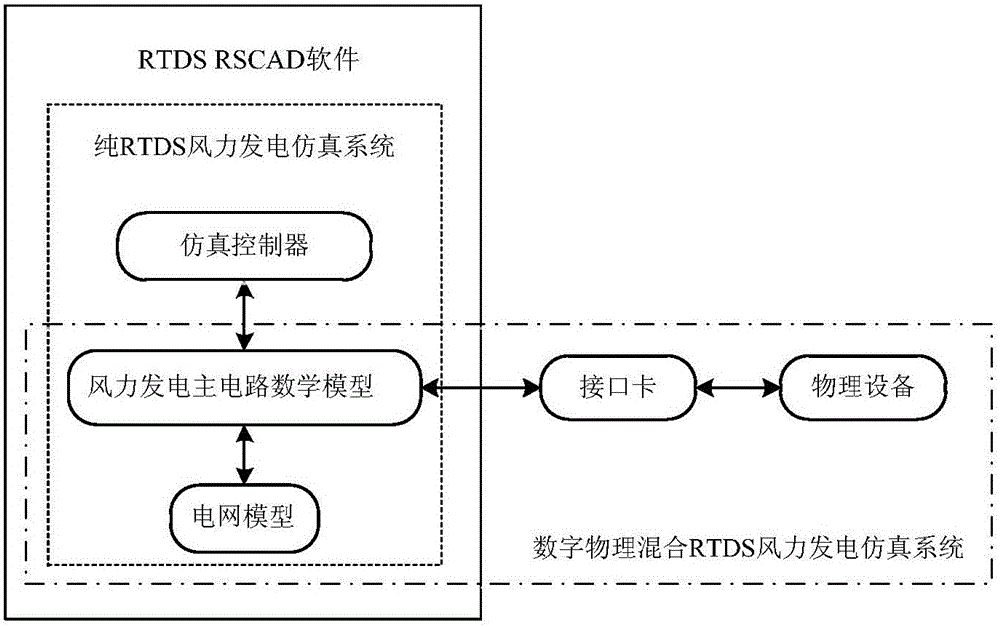 Wind-power-generation digital physical hybrid simulation system based on RTDS and method thereof