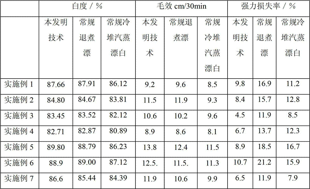 Non-steaming cold pad-batch process of all-cotton or polyester-cotton fabric