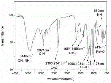 Method for recycling associated rhenium resources from sandstone-type uranium deposit in-situ leaching uranium exploration process adsorption tail liquid