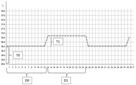 Device and method for predicting ovulation and fertile period