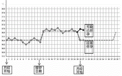 Device and method for predicting ovulation and fertile period