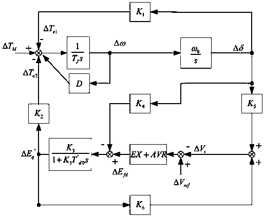 A method and system for calculating the influence of excitation additional difference adjustment on dynamic damping of a synchronous generator