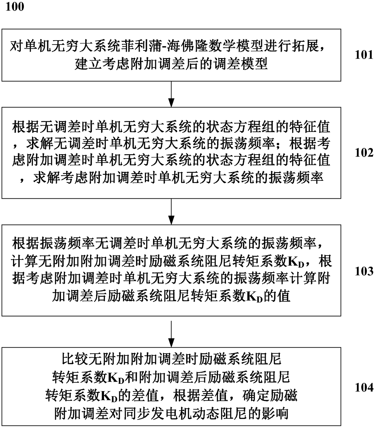 A method and system for calculating the influence of excitation additional difference adjustment on dynamic damping of a synchronous generator