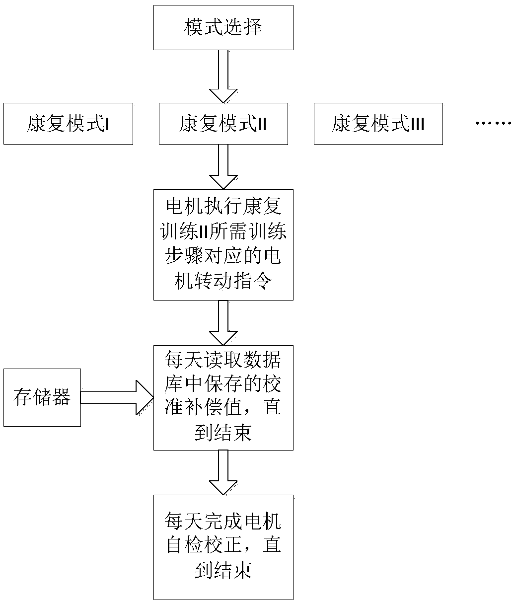 A self-checking and correcting system and method for a motor used in an exoskeleton robot