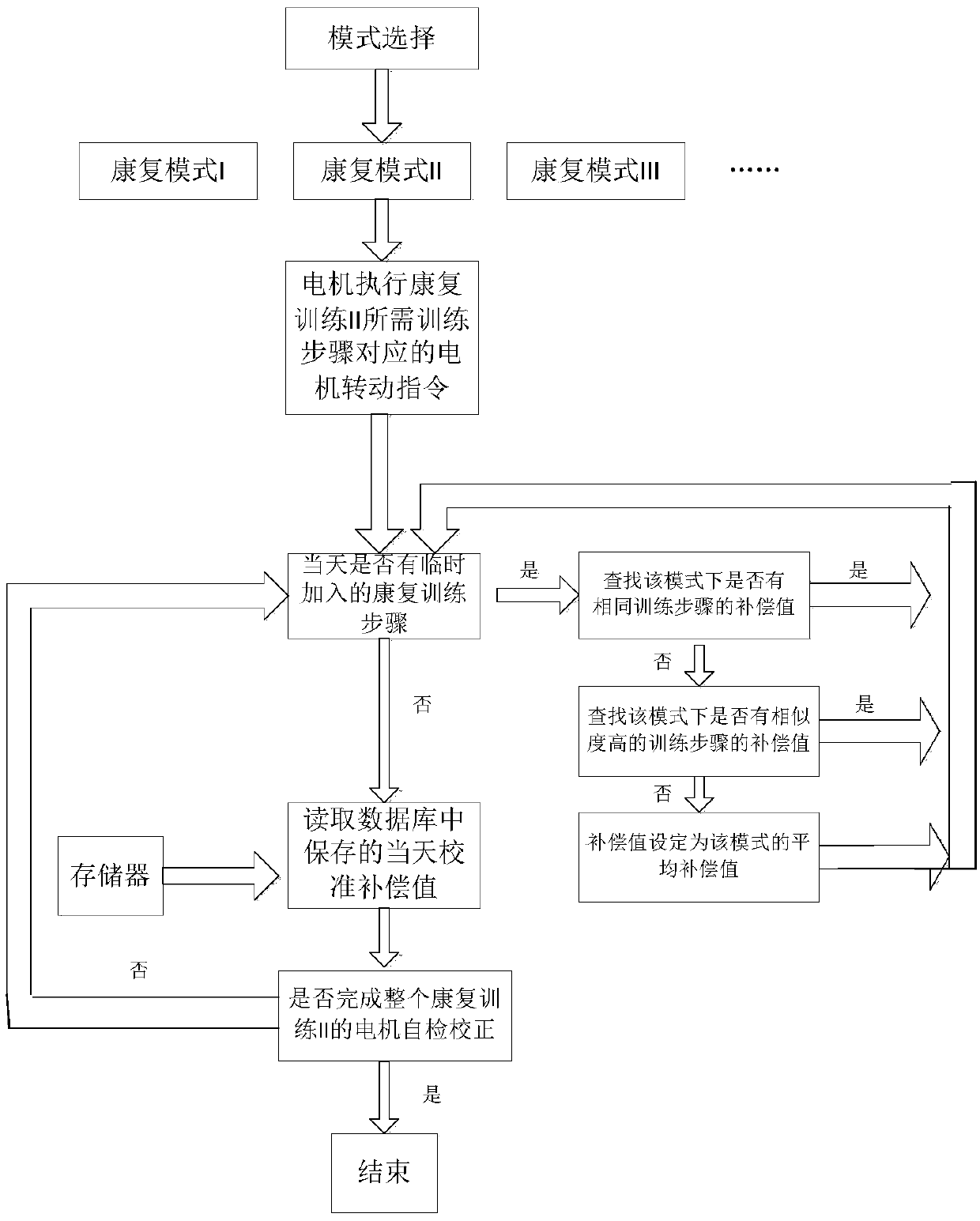 A self-checking and correcting system and method for a motor used in an exoskeleton robot