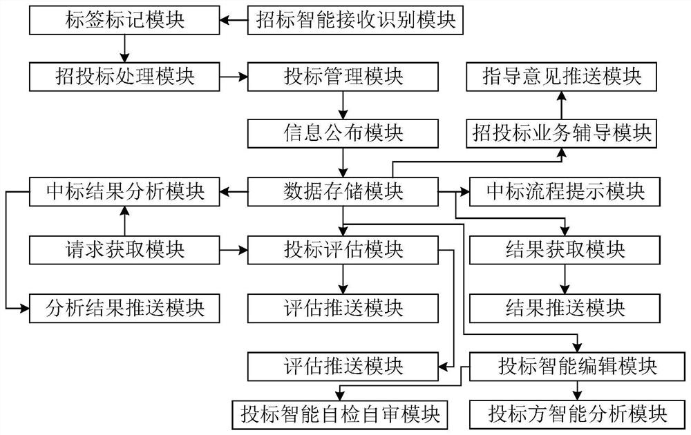 Online bidding and tendering management system