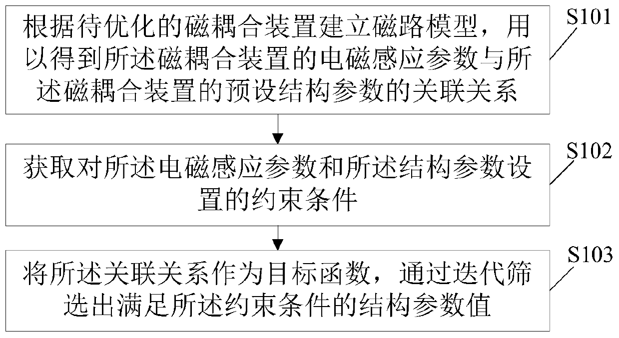 Structure parameter optimization method and device of wireless charging magnetic coupling device