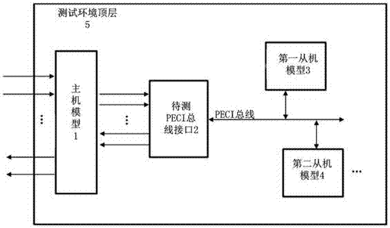 PECI bus verification method and system supporting multiple slaves