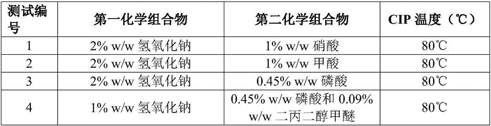 Method for decontaminating, cleaning and disinfecting food contact surface