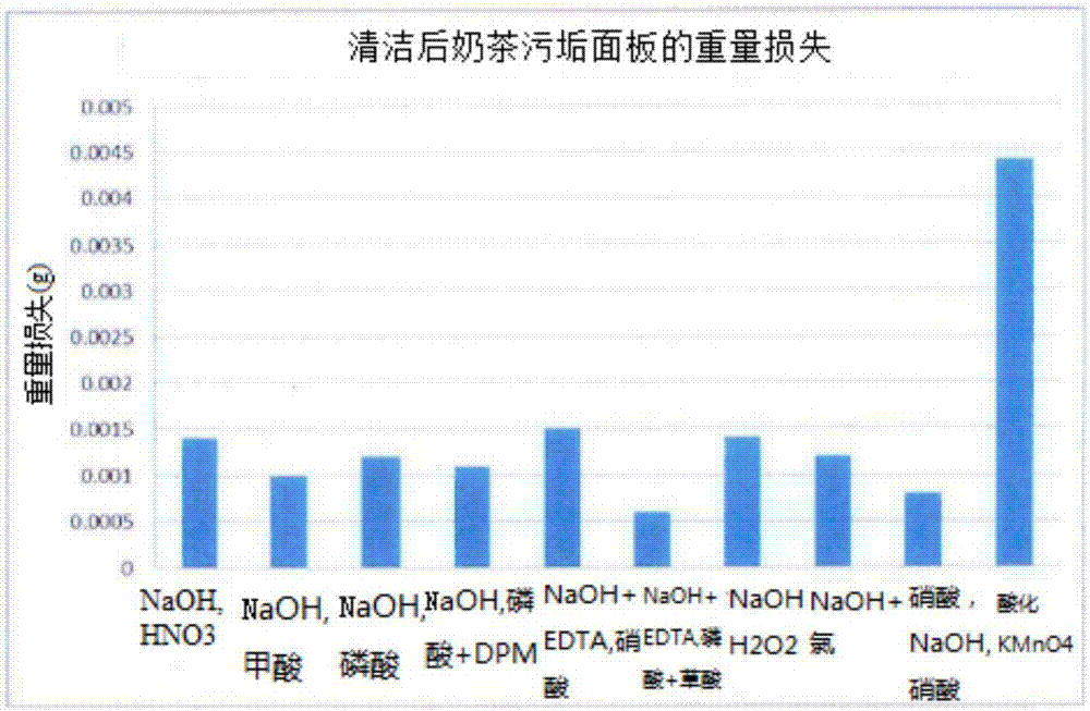 Method for decontaminating, cleaning and disinfecting food contact surface