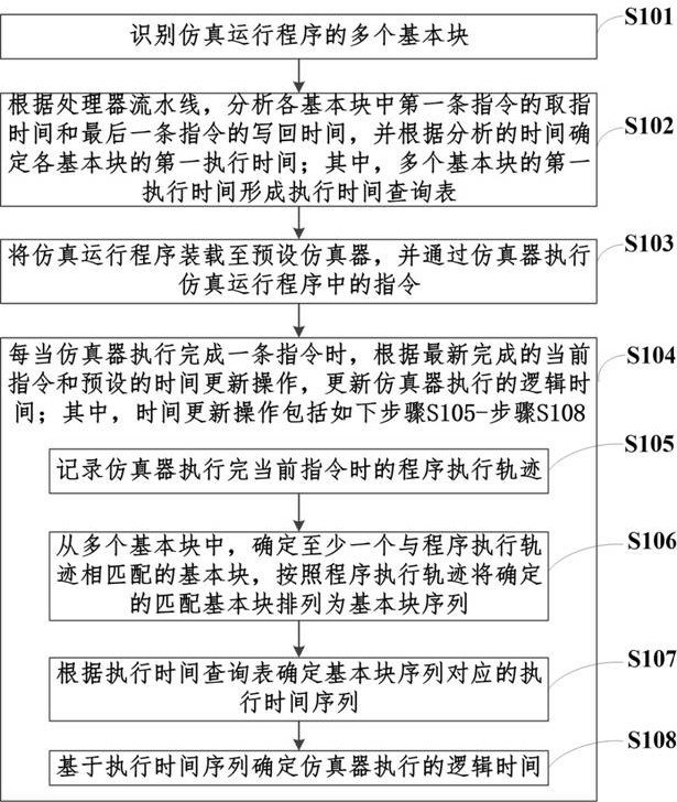 A time and timing calibration method and device based on processor pipeline analysis