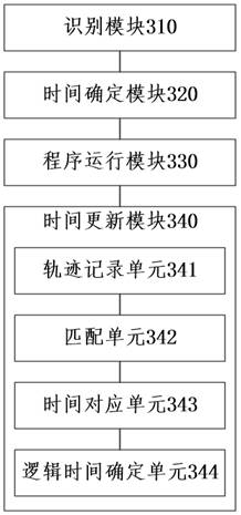 A time and timing calibration method and device based on processor pipeline analysis