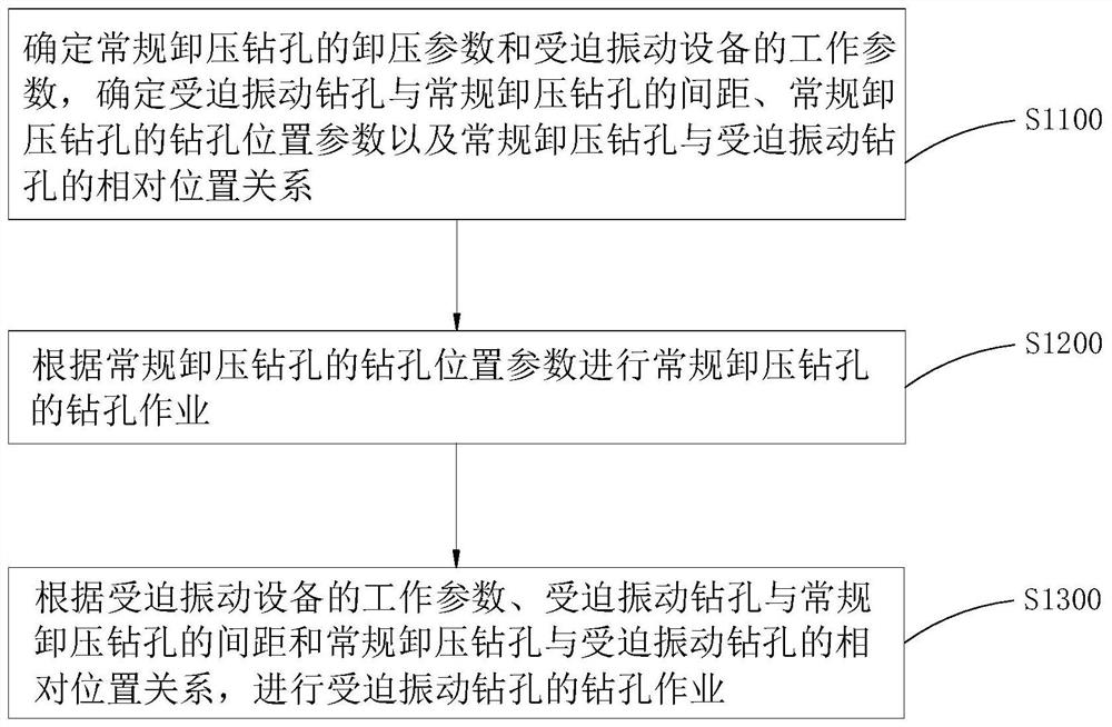 Method and device for local rockburst prevention and control in coal mine