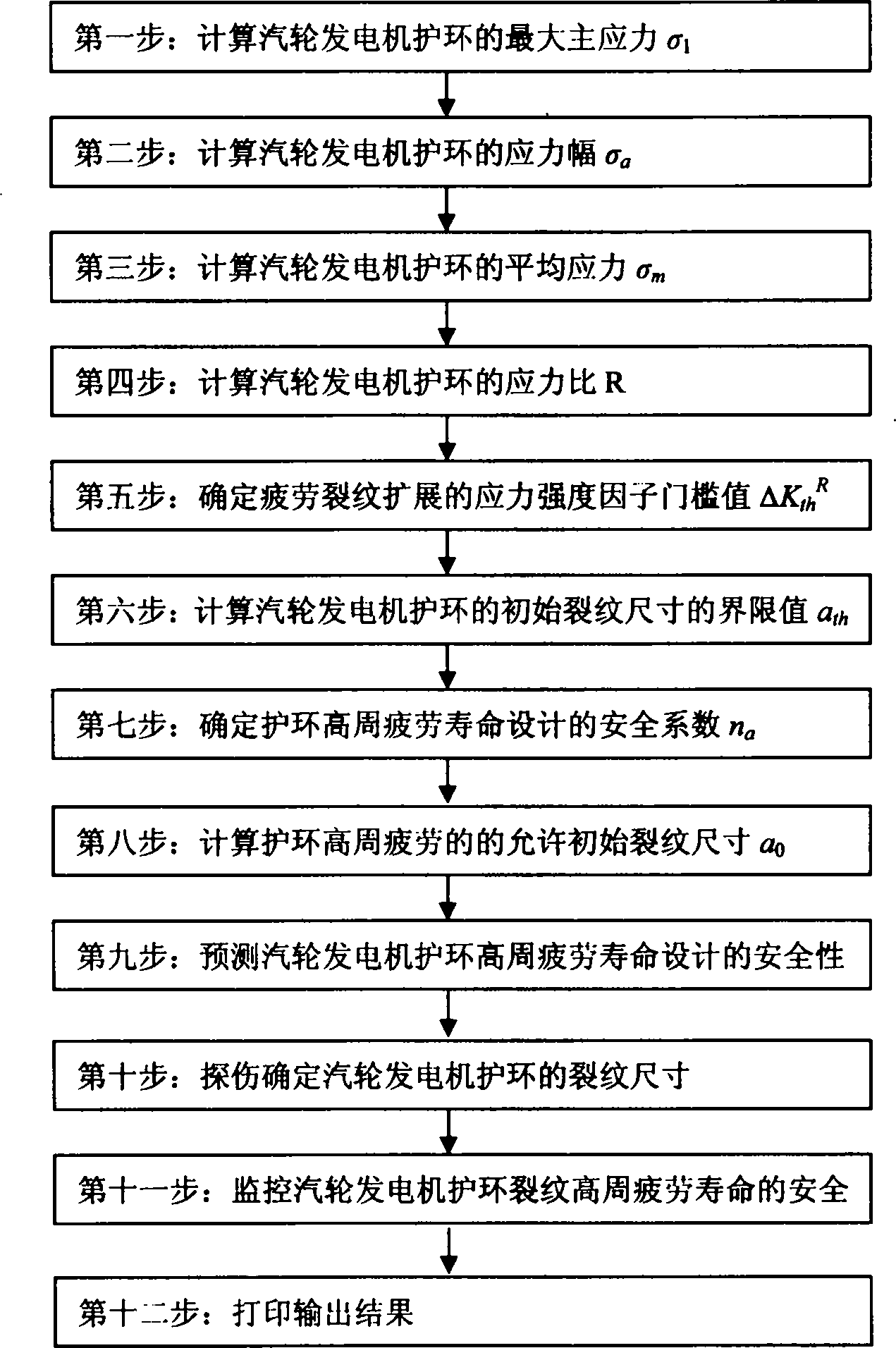 Method for predicting high cycle fatigue life of steam turbine generator retaining ring and device for monitoring high cycle fatigue life of steam turbine generator retaining ring