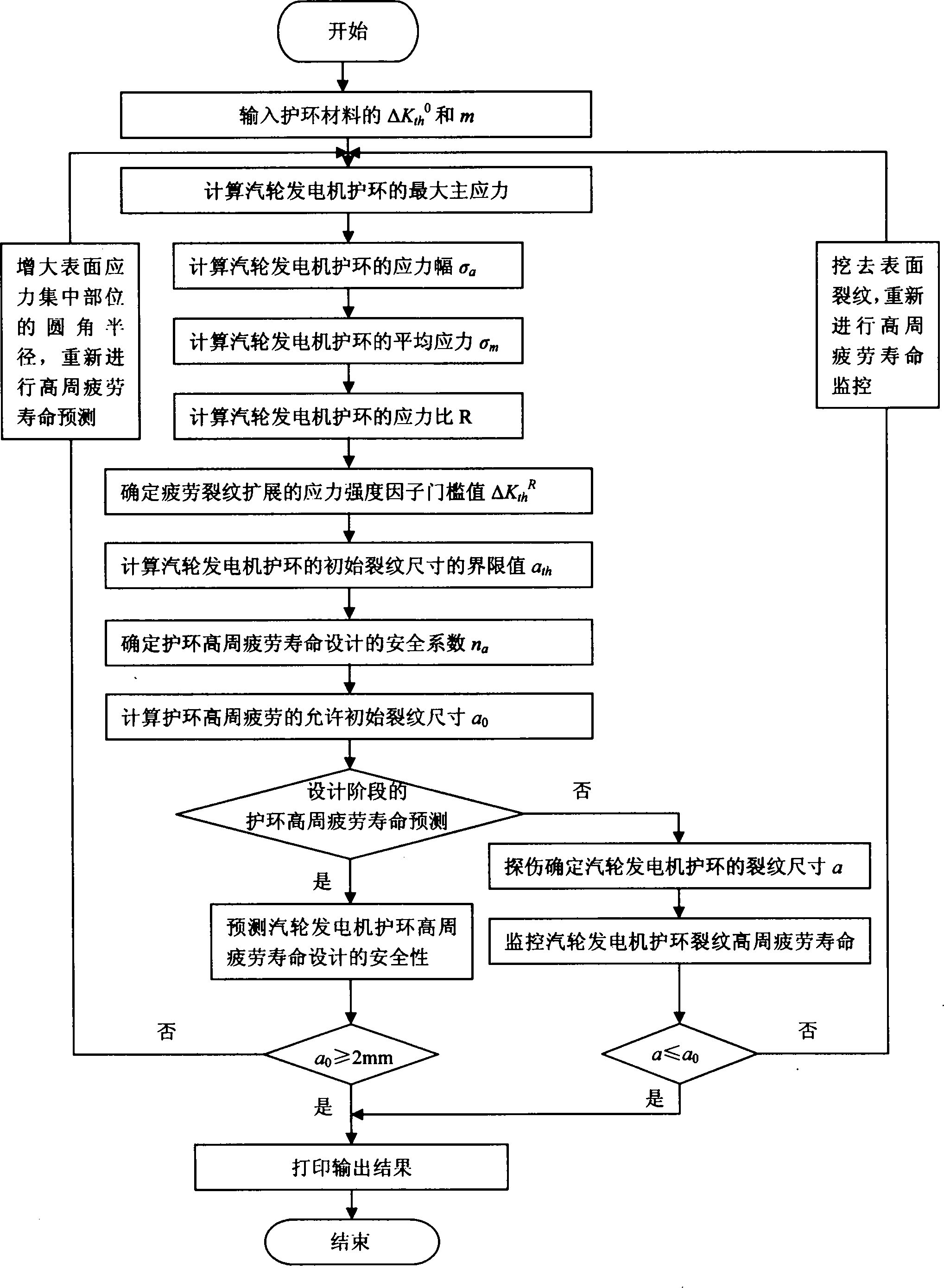 Method for predicting high cycle fatigue life of steam turbine generator retaining ring and device for monitoring high cycle fatigue life of steam turbine generator retaining ring