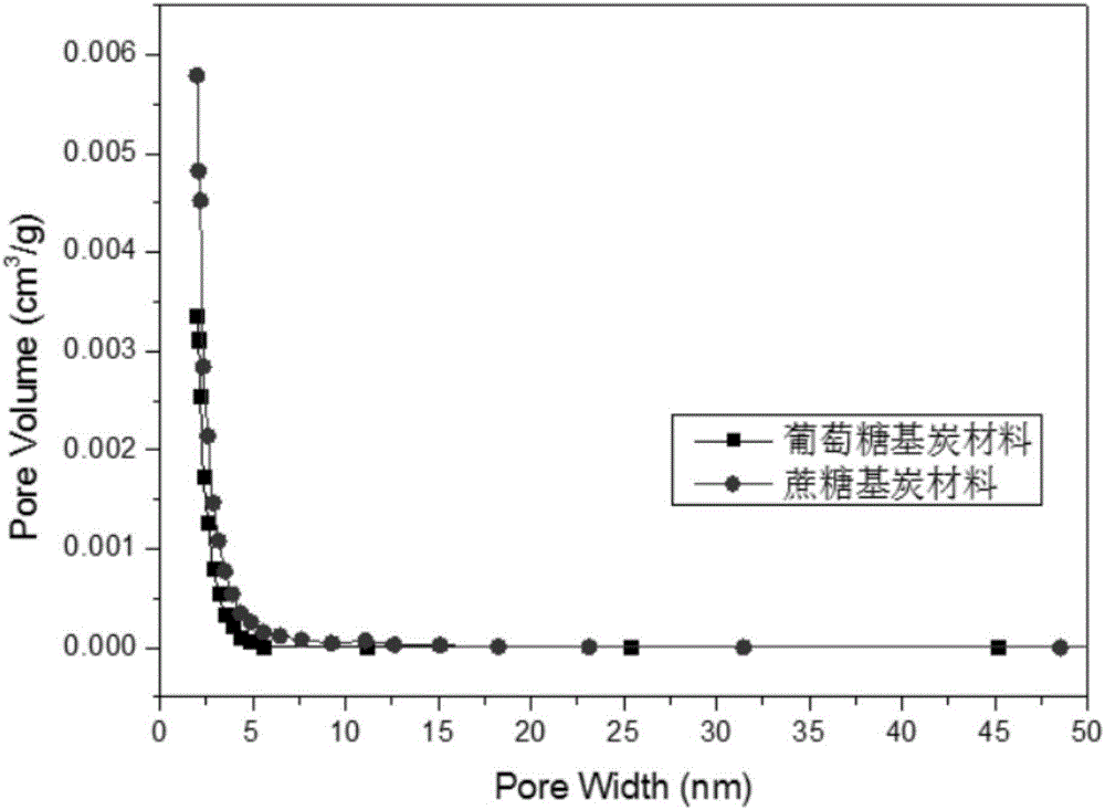 Biomass charcoal material and preparation method thereof