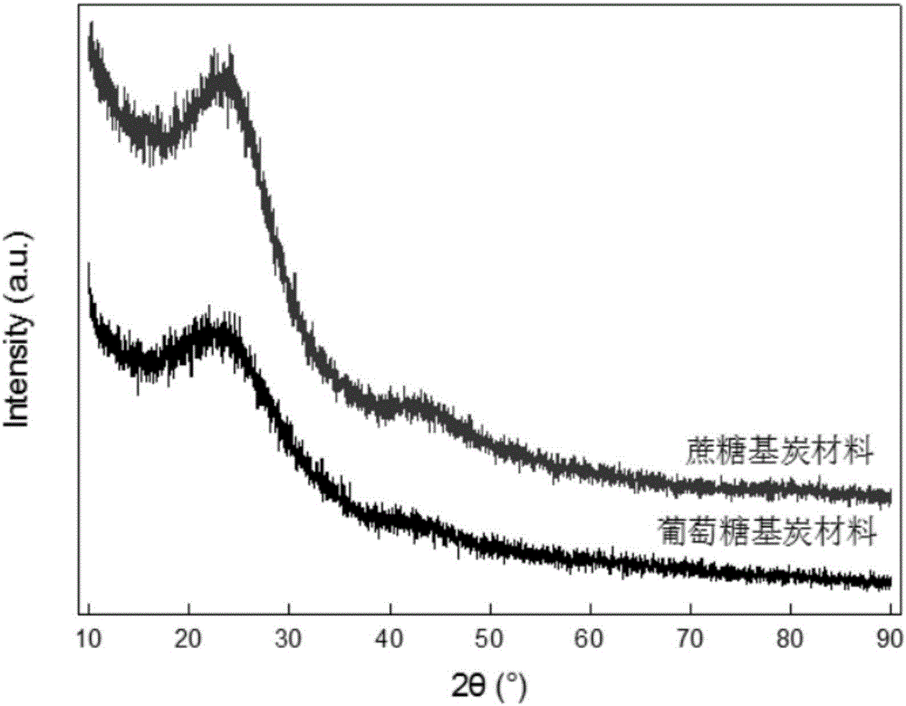 Biomass charcoal material and preparation method thereof