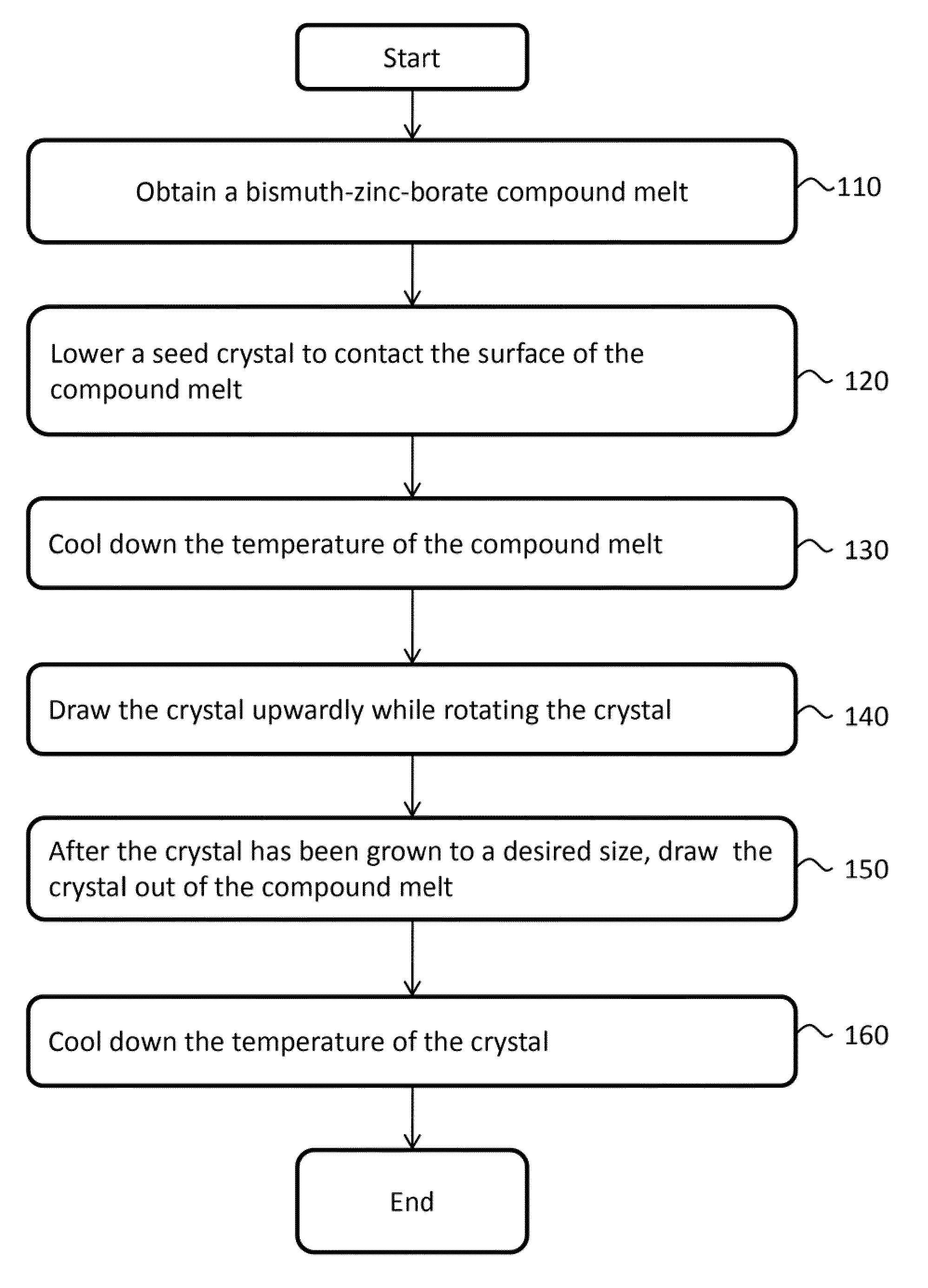 Large-sized bismuth-zinc-borate nonlinear optical crystal and preparation methods and applications thereof