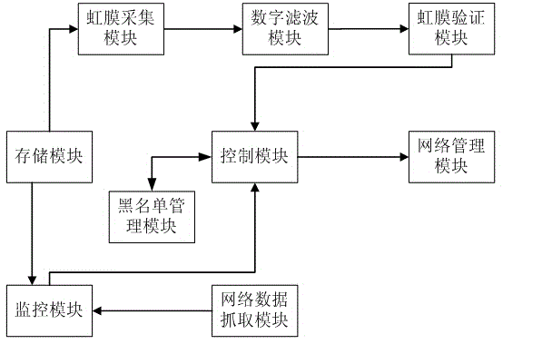 Internet management system with filter function based on iris verification