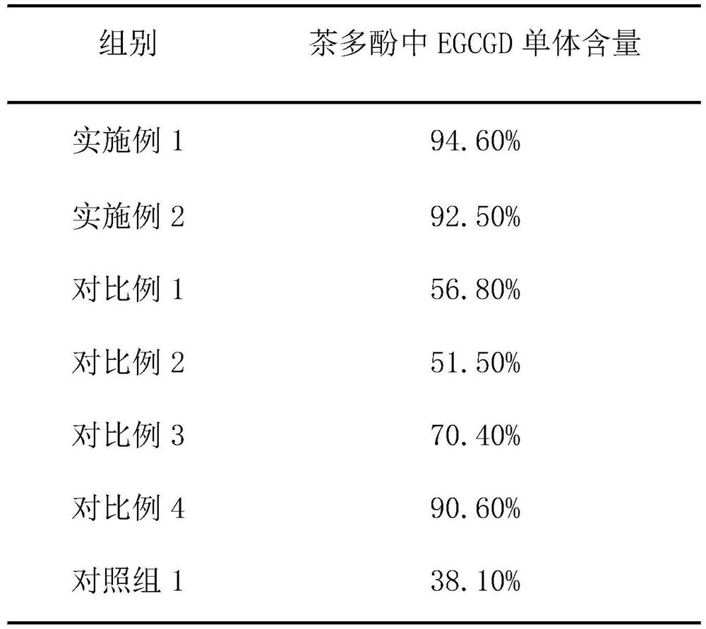 Extraction method of tea polyphenol and Persian safflower after fat dissolution and skin moistening oil thereof