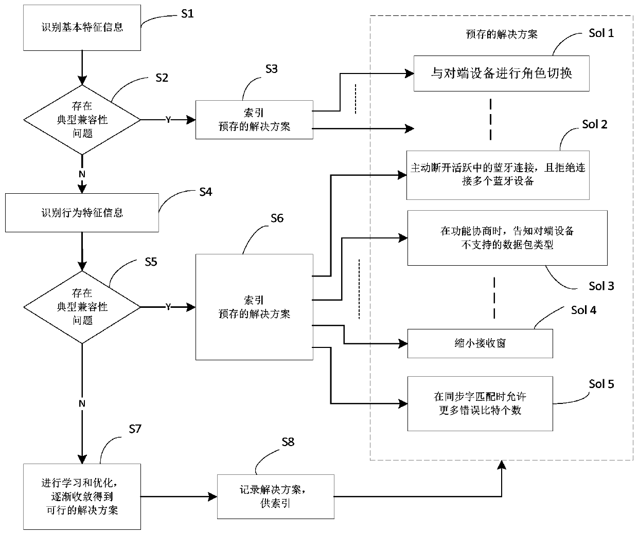 Bluetooth device intelligent optimization method and device and Bluetooth device