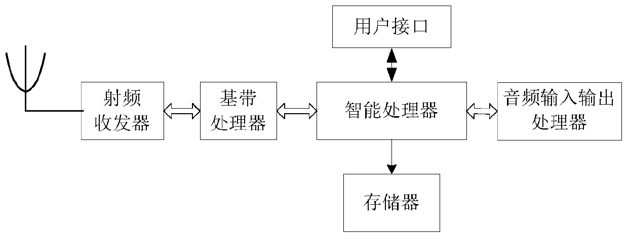 Bluetooth device intelligent optimization method and device and Bluetooth device