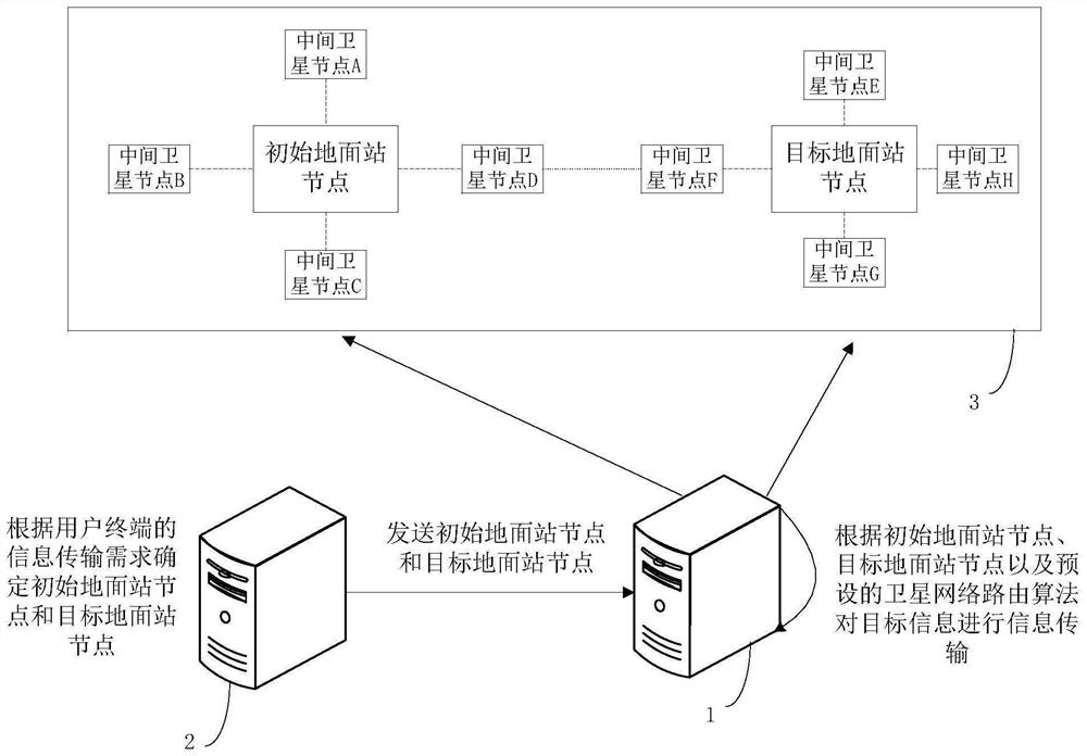 Satellite information transmission method and device, equipment, medium and product