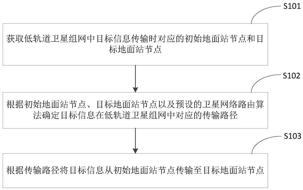 Satellite information transmission method and device, equipment, medium and product