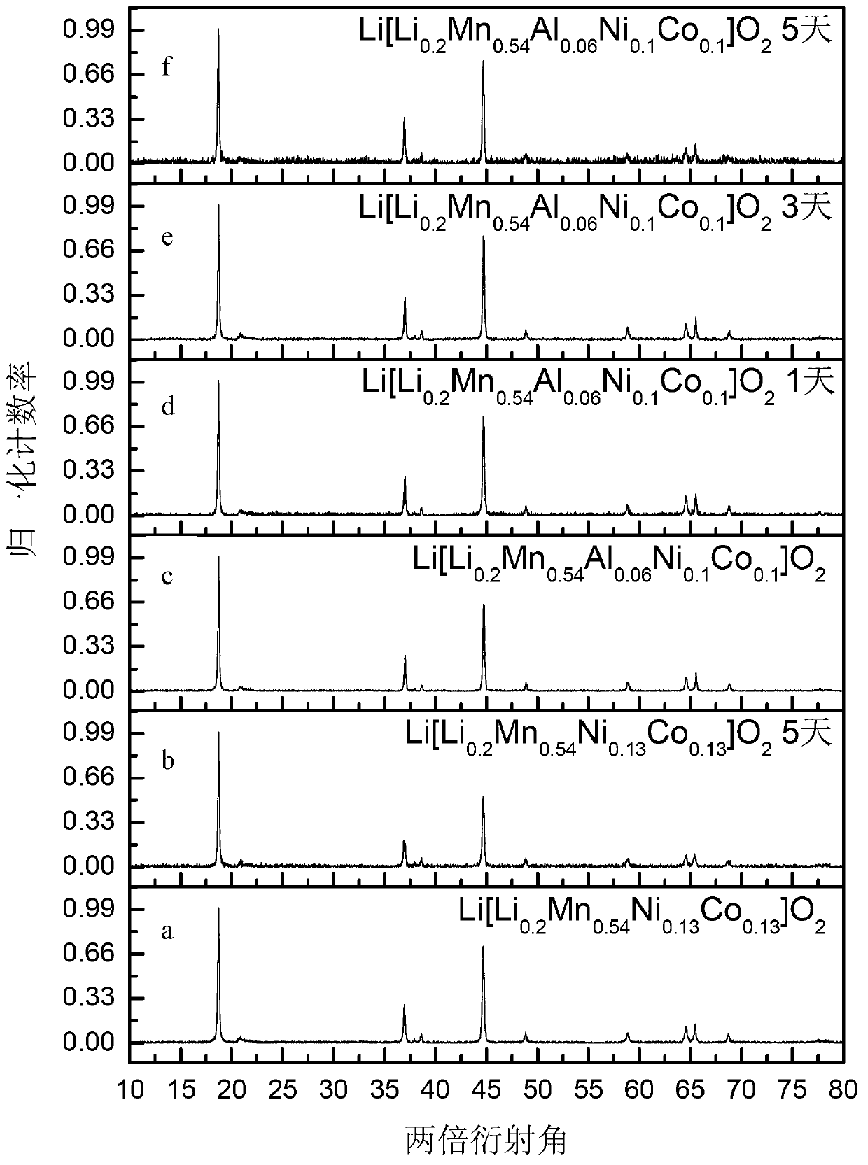 Method for preparing surface modification layer of lithium-rich material based on buffer solution system