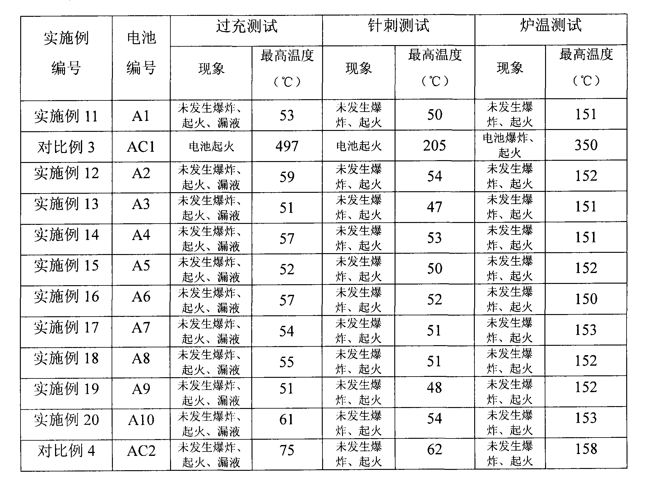 Negative electrode active substance of lithium ionic cell and preparing method thereof, negative electrode and cell