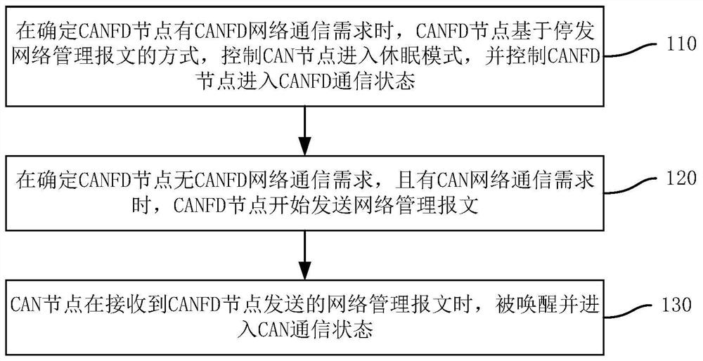 Bus network management method, system, vehicle and storage medium