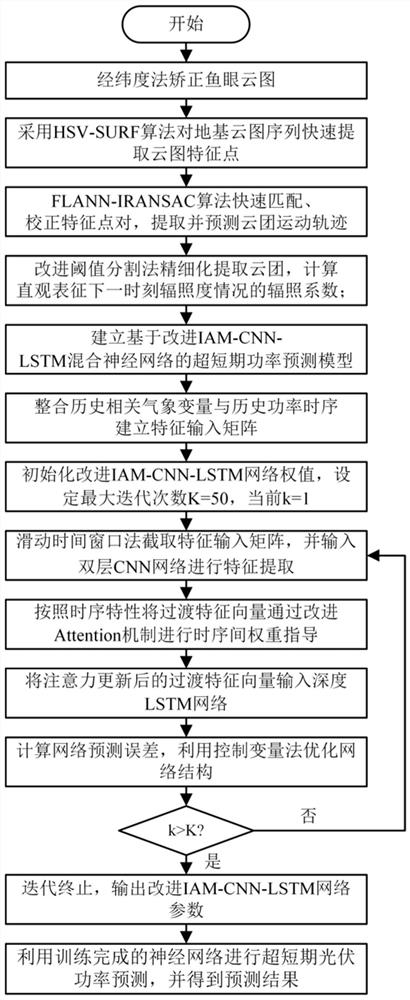 Ultra-short-term photovoltaic power prediction method