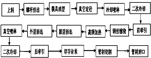 Manufacture process of steel wire mesh framework composite pipe