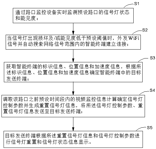 Safe traffic method and system for traffic signal light intersection