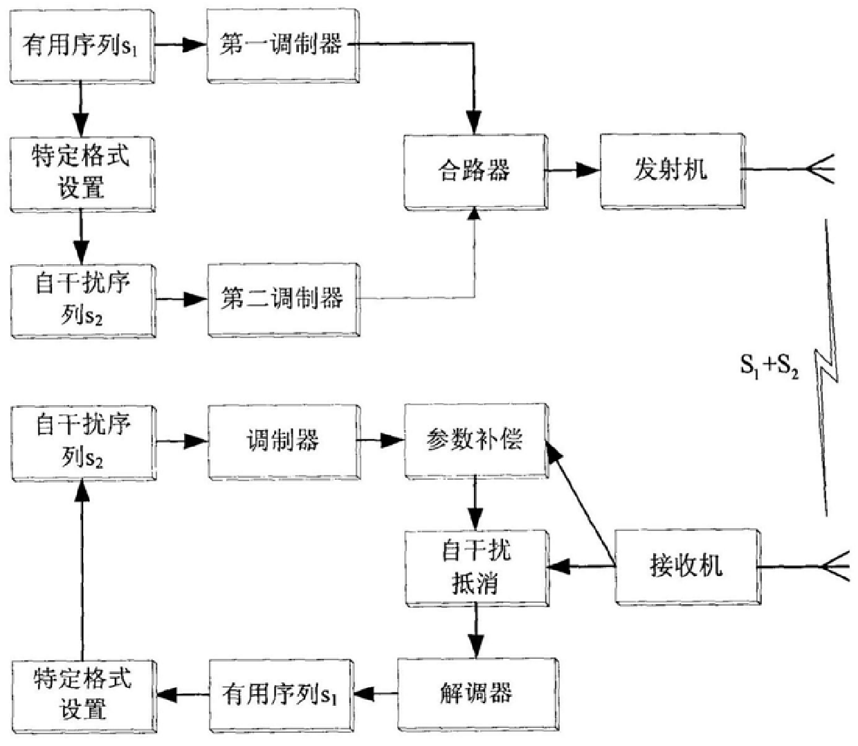 A self-interference communication method and system