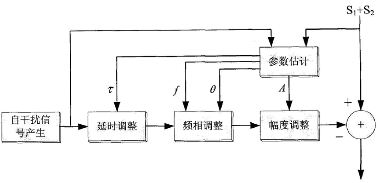 A self-interference communication method and system