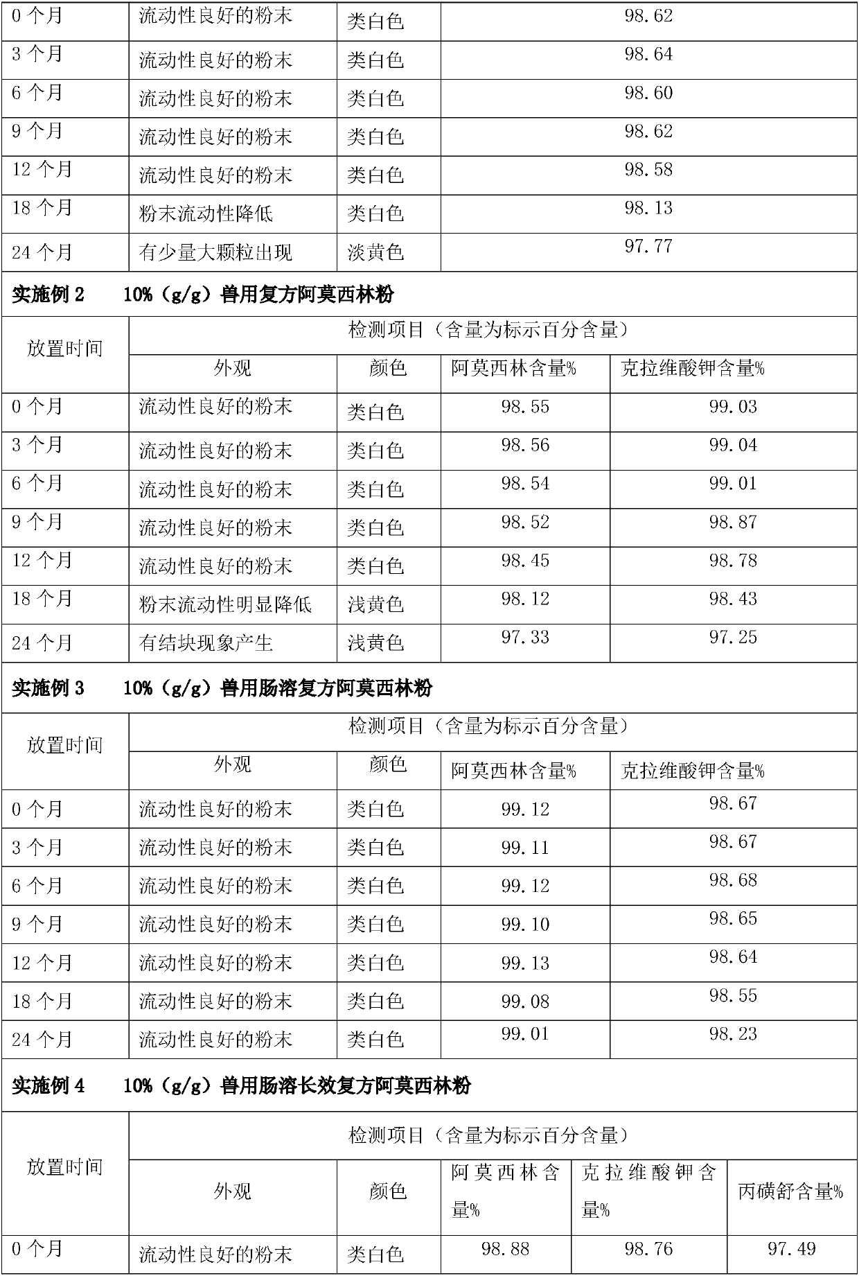 Enteric long-acting compound amoxicillin powder for veterinary use and preparation method thereof