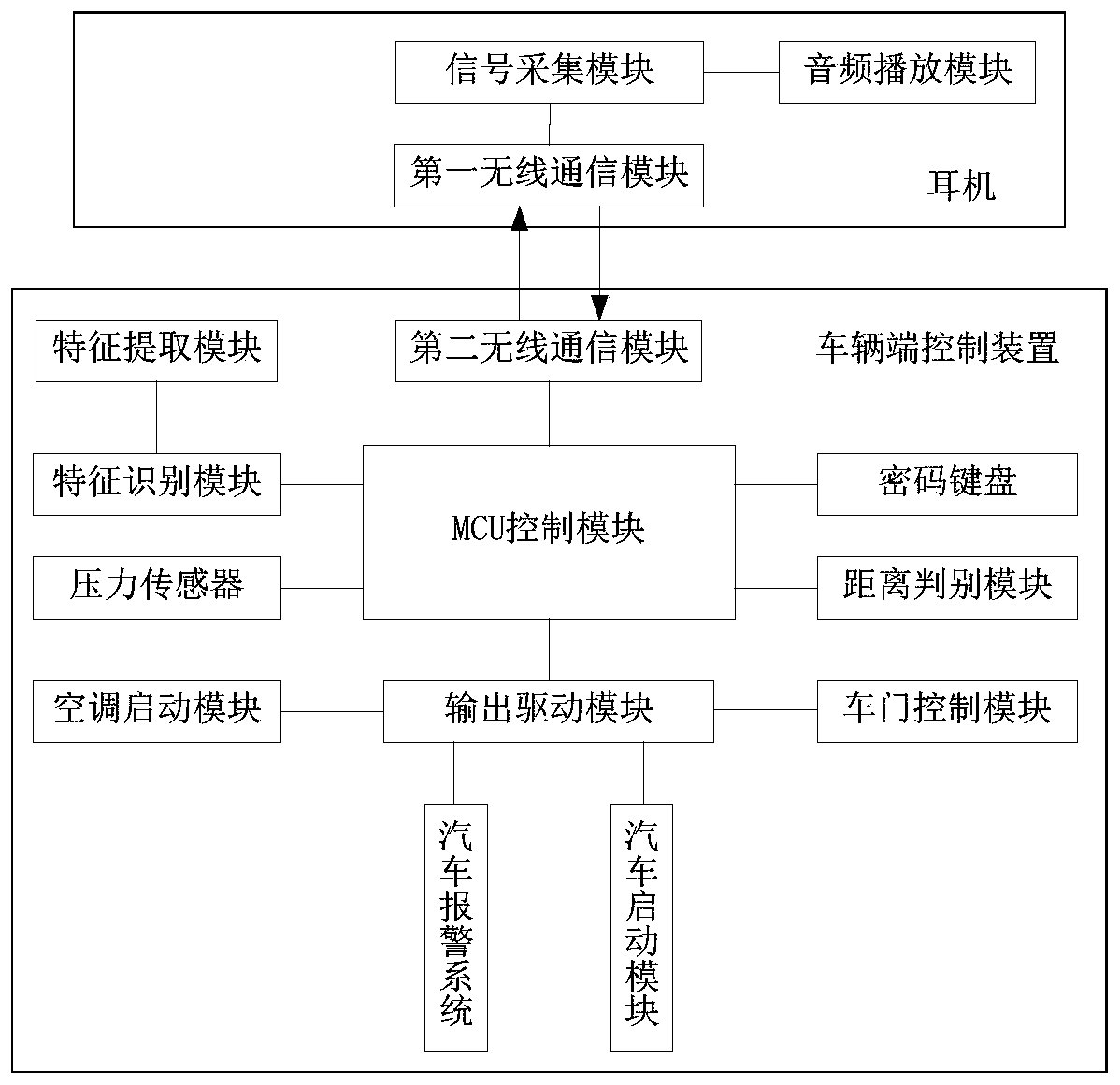 Ear canal recognition based automobile intelligent starting method and system