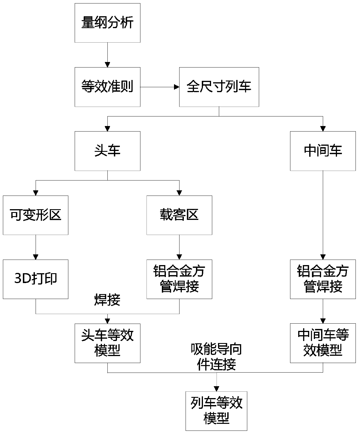 A method for constructing an equivalent reduced model of a train and an equivalent reduced model of a train