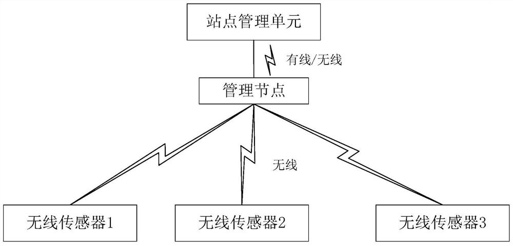 Wireless sensor management method, device and system