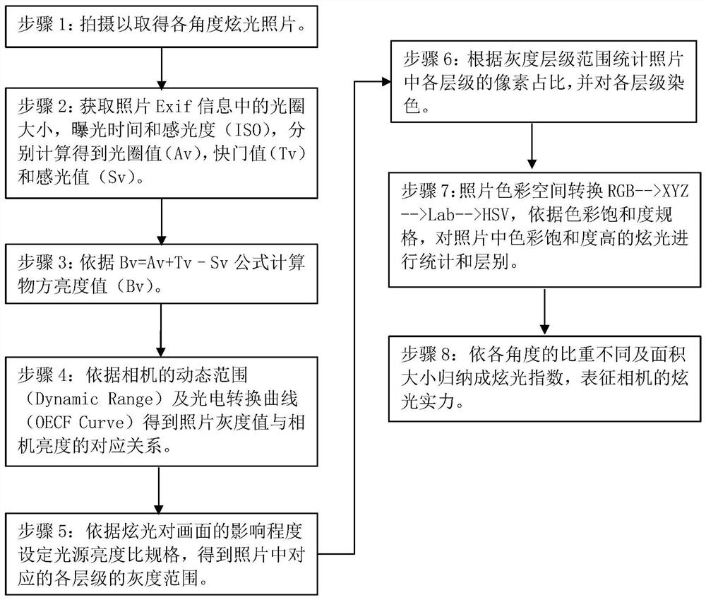 Camera glare test method and glare collection device thereof