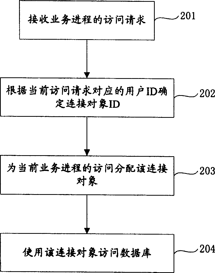 Database connection resource management method